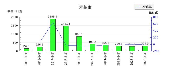 東京ボード工業の運賃及び荷造費の推移