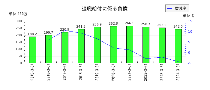 東京ボード工業の退職給付に係る負債の推移