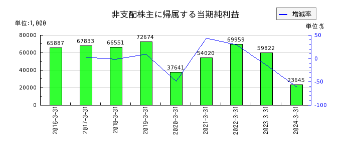 東京ボード工業の旅費及び交通費の推移