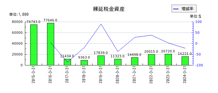 東京ボード工業のその他有価証券評価差額金の推移