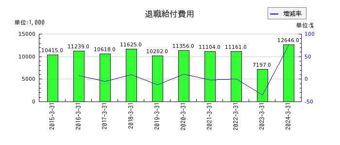 東京ボード工業のその他の包括利益累計額合計の推移