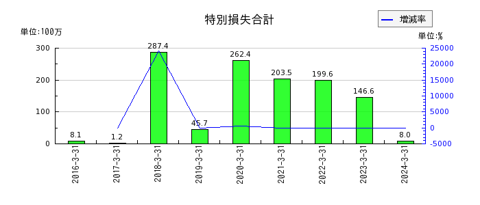 東京ボード工業の退職給付費用の推移