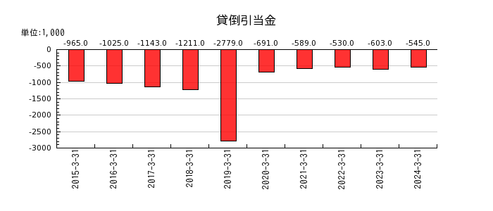 東京ボード工業の貸倒引当金の推移