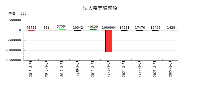 東京ボード工業の法人税等調整額の推移