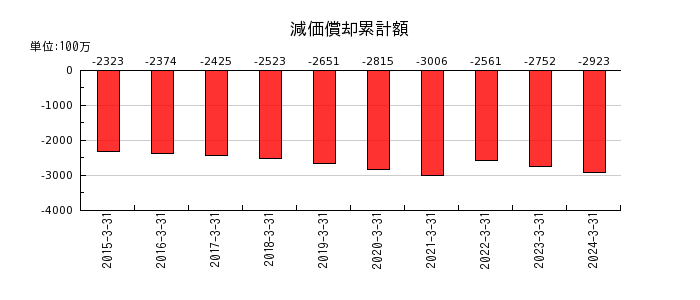 東京ボード工業の減価償却累計額の推移