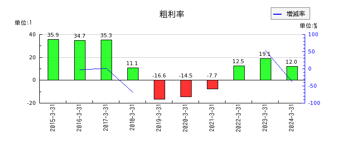 東京ボード工業の粗利率の推移