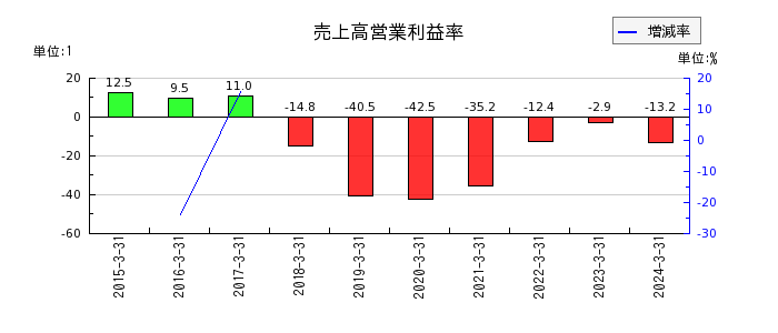 東京ボード工業の売上高営業利益率の推移