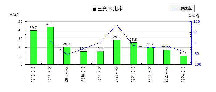 東京ボード工業の自己資本比率の推移