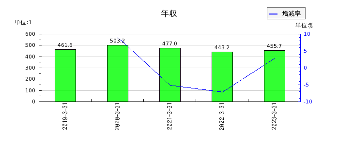 東京ボード工業の年収の推移