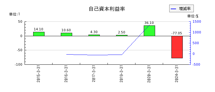 東京ボード工業の自己資本利益率の推移