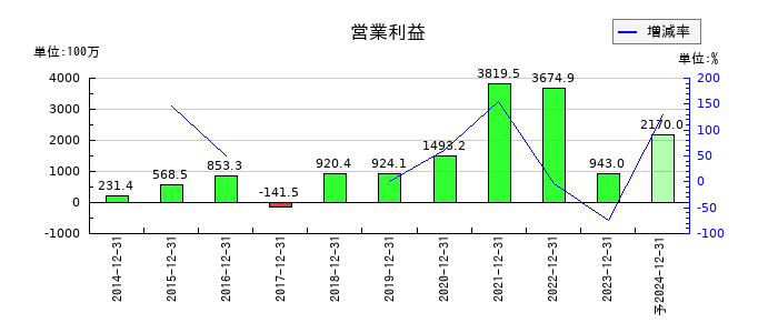 スノーピークの通期の営業利益推移