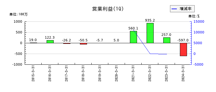スノーピークの第1四半期の営業利益推移