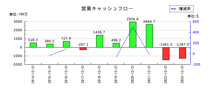 スノーピークの営業キャッシュフロー推移