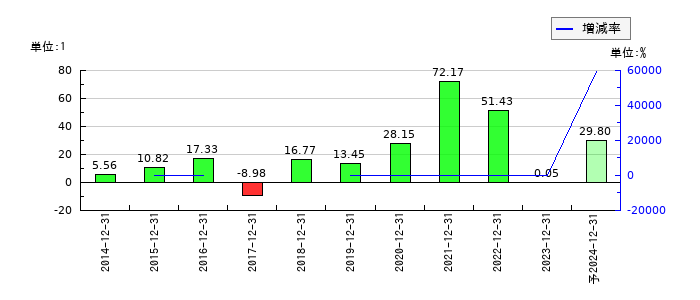 スノーピークのEPS(一株当たりの利益)推移