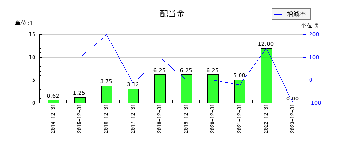 スノーピークの年間配当金推移