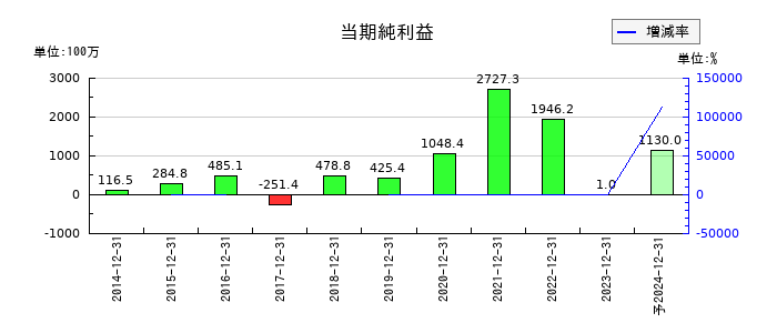 スノーピークの通期の純利益推移