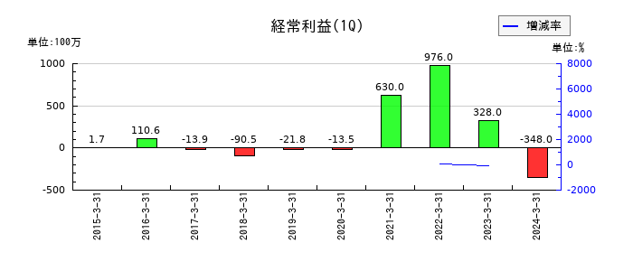 スノーピークの第1四半期の経常利益推移