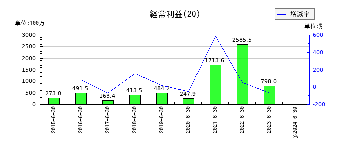 スノーピークの第2四半期の経常利益推移