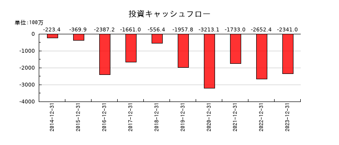 スノーピークの投資キャッシュフロー推移