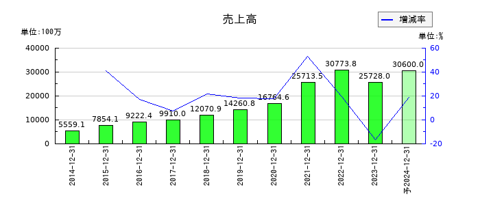 スノーピークの通期の売上高推移