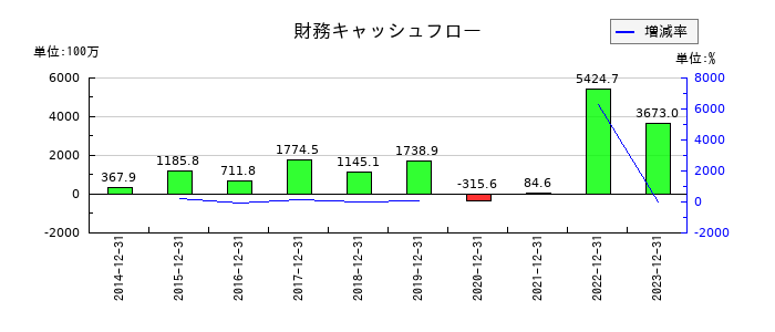 スノーピークの財務キャッシュフロー推移