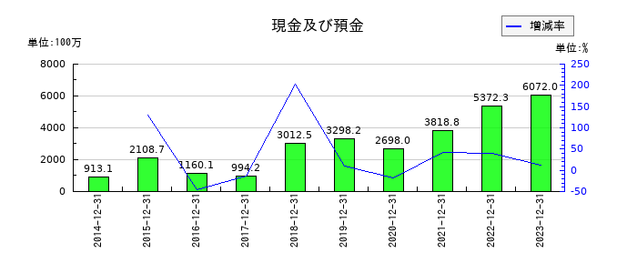スノーピークの現金及び預金の推移