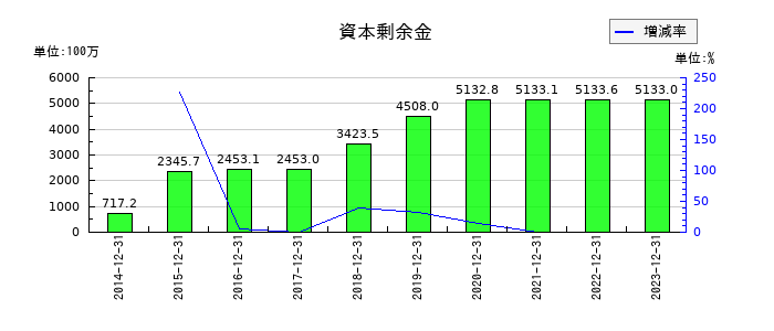 スノーピークの資本剰余金の推移