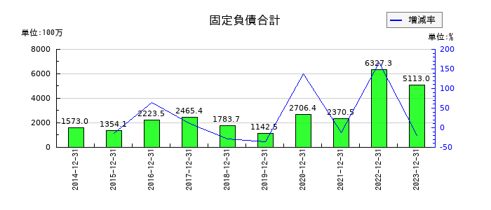 スノーピークの固定負債合計の推移