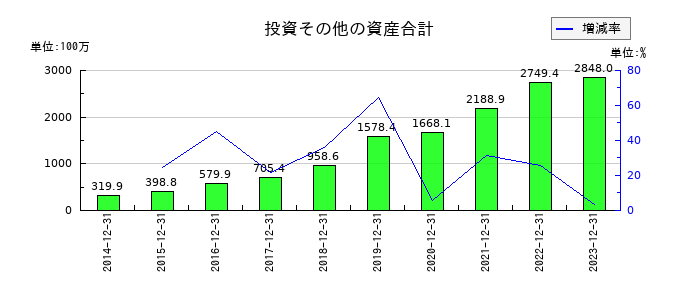 スノーピークの投資その他の資産合計の推移