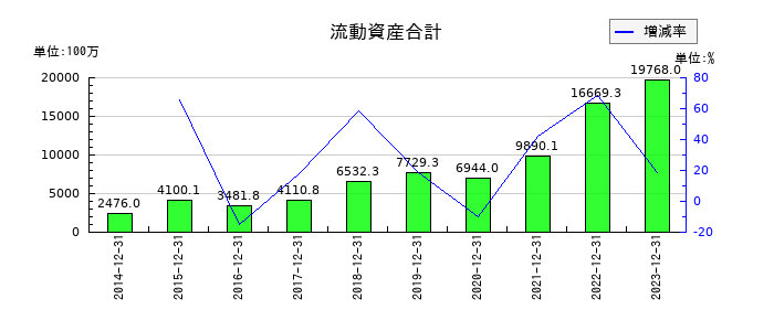 スノーピークの流動資産合計の推移