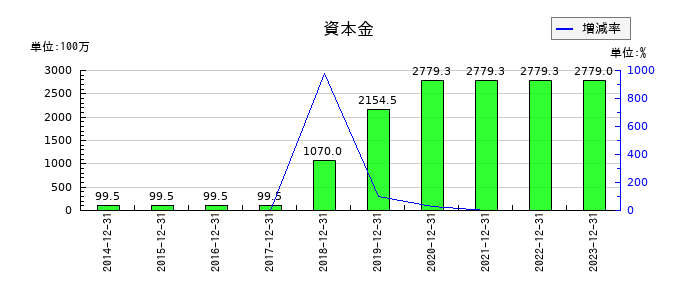 スノーピークの資本金の推移