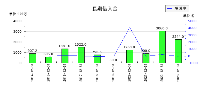 スノーピークの長期借入金の推移
