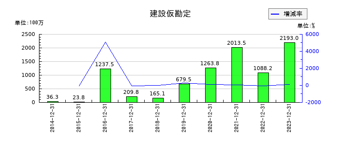 スノーピークの建設仮勘定の推移