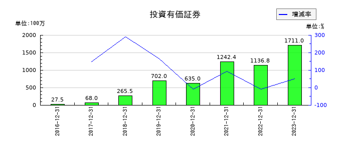 スノーピークの投資有価証券の推移