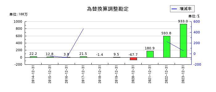 スノーピークの為替換算調整勘定の推移