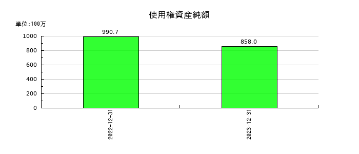 スノーピークの使用権資産純額の推移