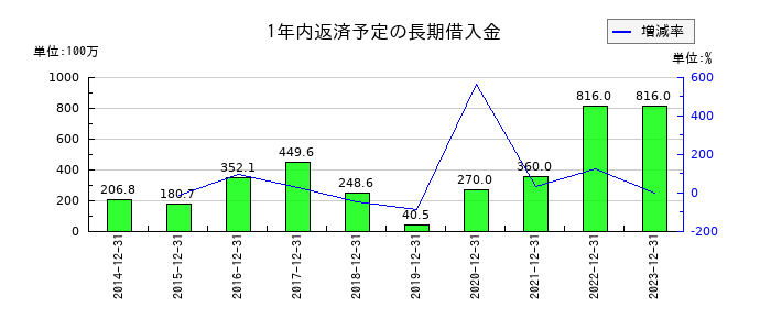 スノーピークの1年内返済予定の長期借入金の推移