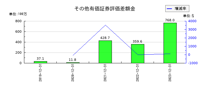 スノーピークのその他有価証券評価差額金の推移
