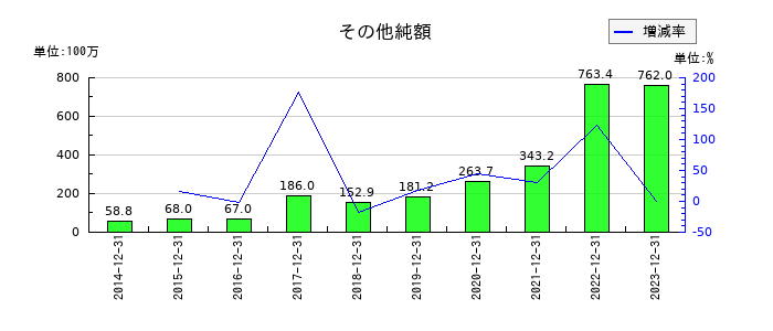 スノーピークのその他純額の推移