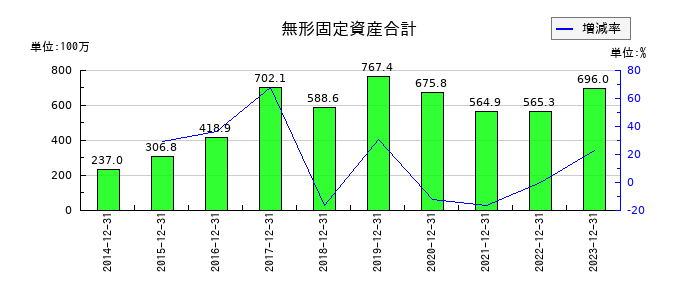 スノーピークの無形固定資産合計の推移