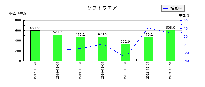 スノーピークのソフトウエアの推移
