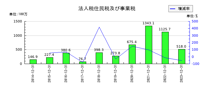 スノーピークの法人税住民税及び事業税の推移