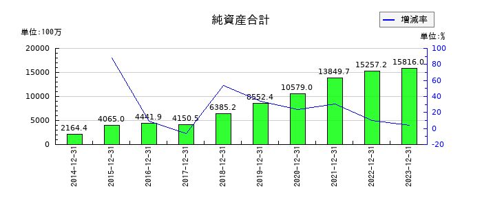 スノーピークの純資産合計の推移