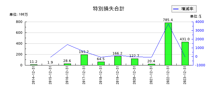 スノーピークの特別損失合計の推移