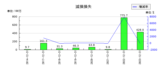 スノーピークの減損損失の推移