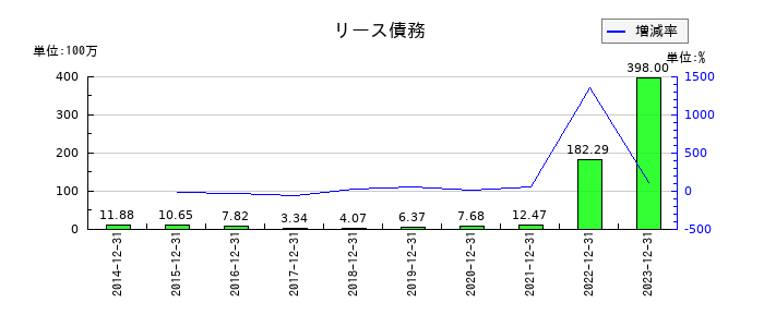 スノーピークのリース債務の推移