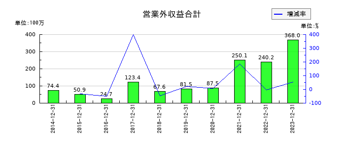 スノーピークの営業外収益合計の推移