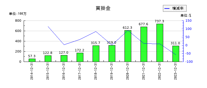 スノーピークの買掛金の推移