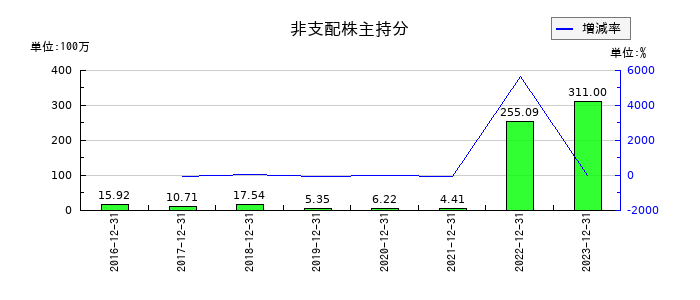 スノーピークの非支配株主持分の推移