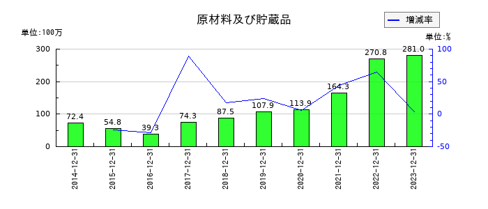 スノーピークの原材料及び貯蔵品の推移